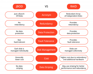 Jbod Vs Raid Storage Configurations Explained